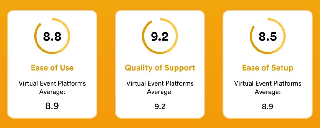 Airmeet is intuitive, easy to use and set up, and comes with 24/7 customer support for all of your virtual and hybrid events. Image source: G2