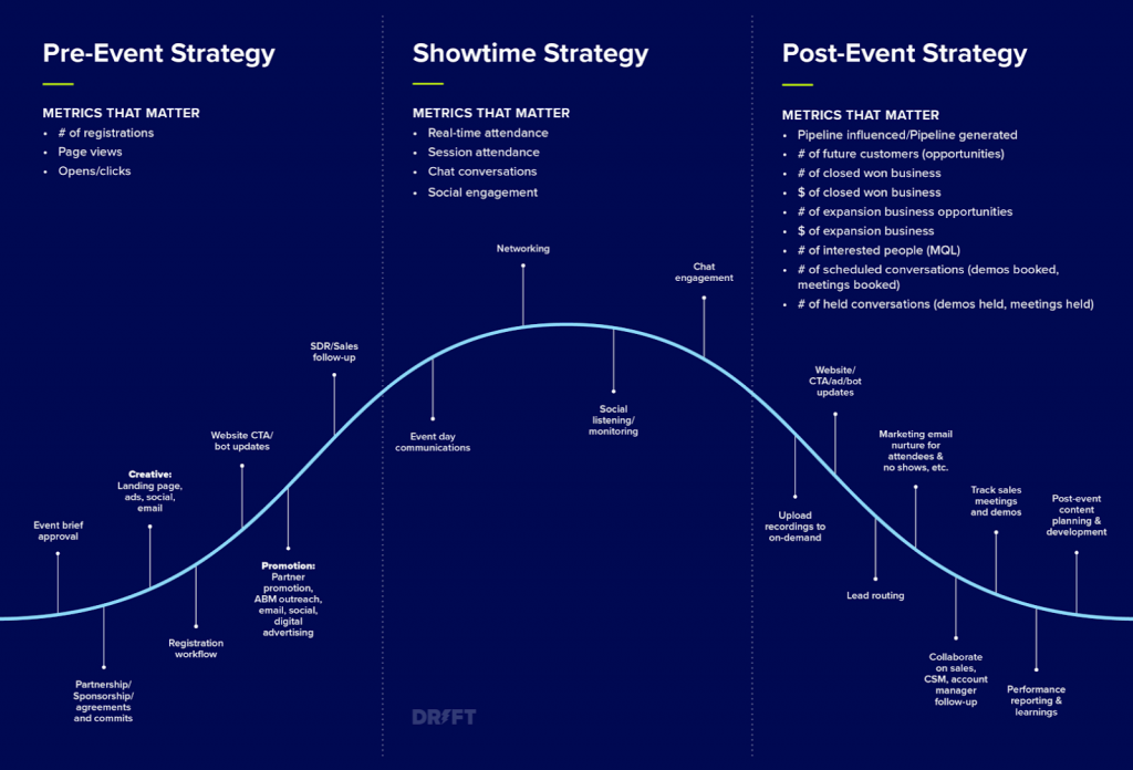 Virtual Event KPIs