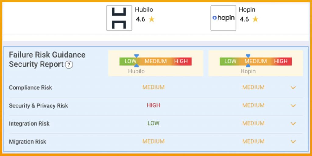 Here are some reviews based on Hopin vs. Hubilo and their performance regarding security and compliance issues.