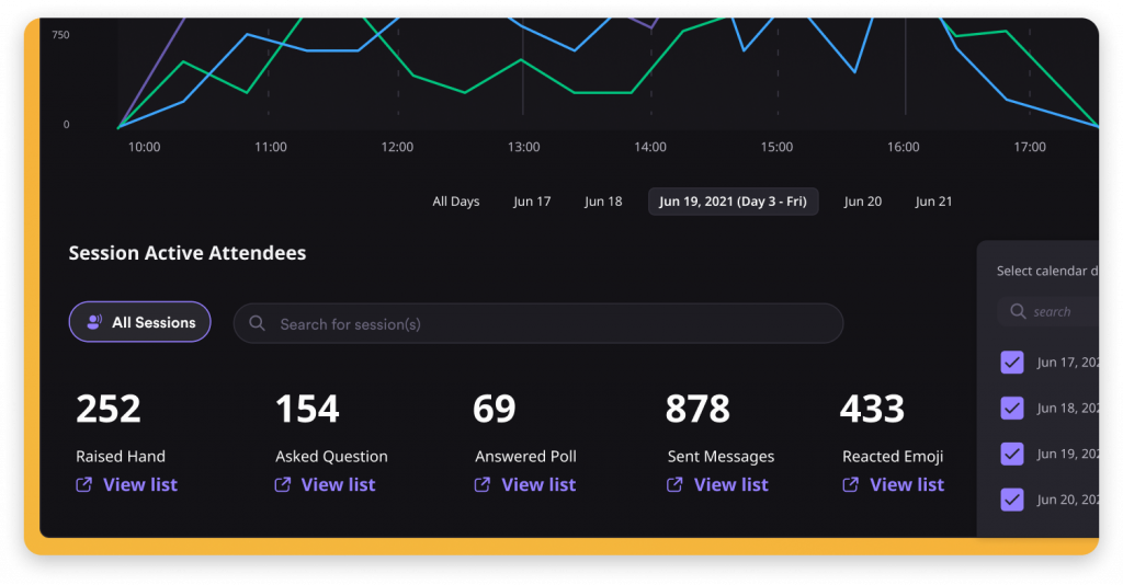 Use the analytics available in a webinar hosting platform to measure engagement rate of your webinars.