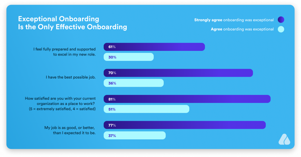 How to conduct an exceptional employee onboarding?
