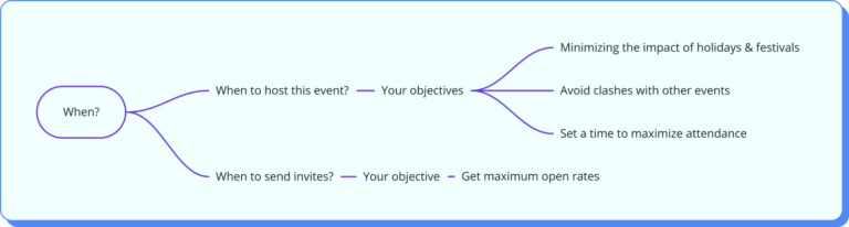 Event Goals and Objectives - 5 Step Guide with Examples
