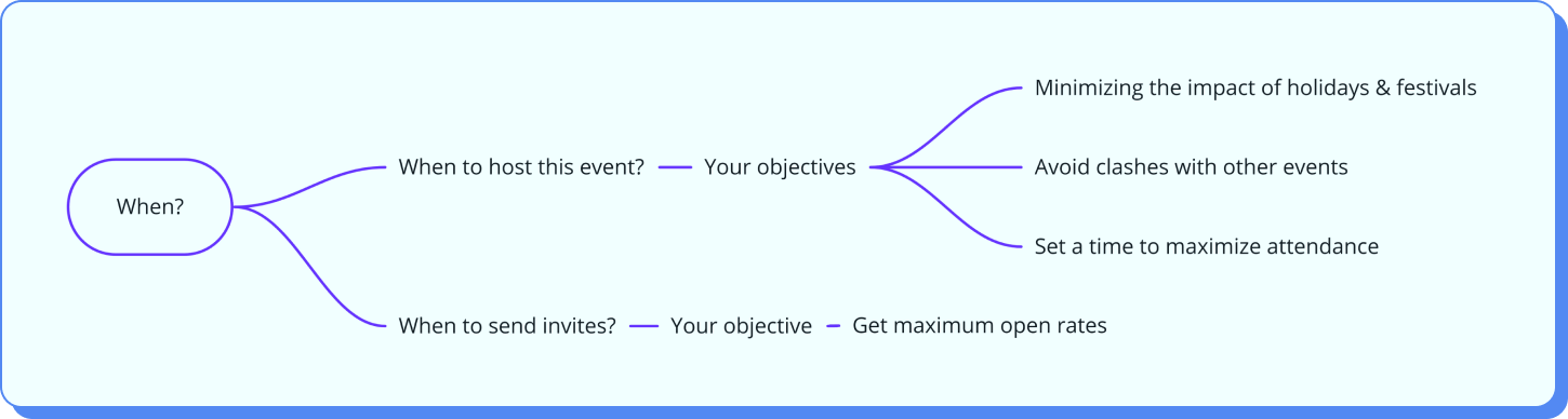 Event Objectves Event Goals and Objectives - 5 Step Guide with Examples