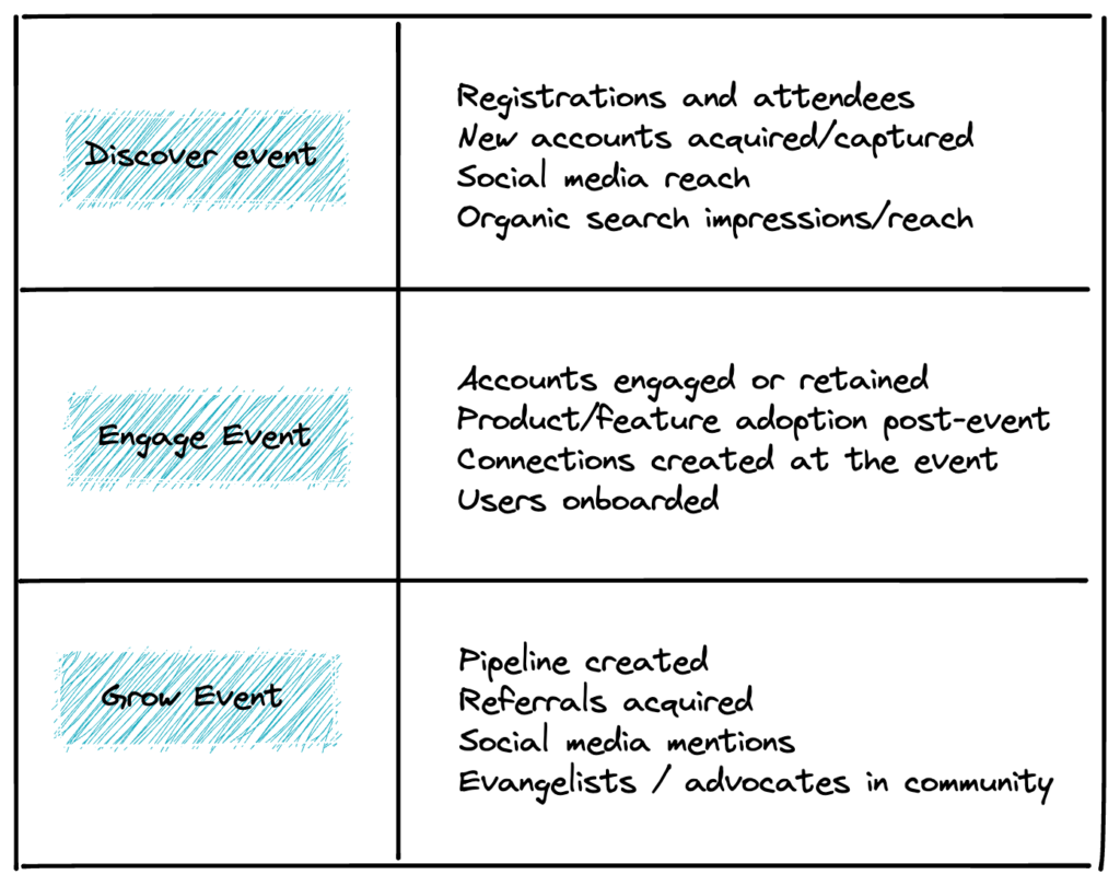 A table which clearly shows what metrics to track for each stage in Event-led Growth