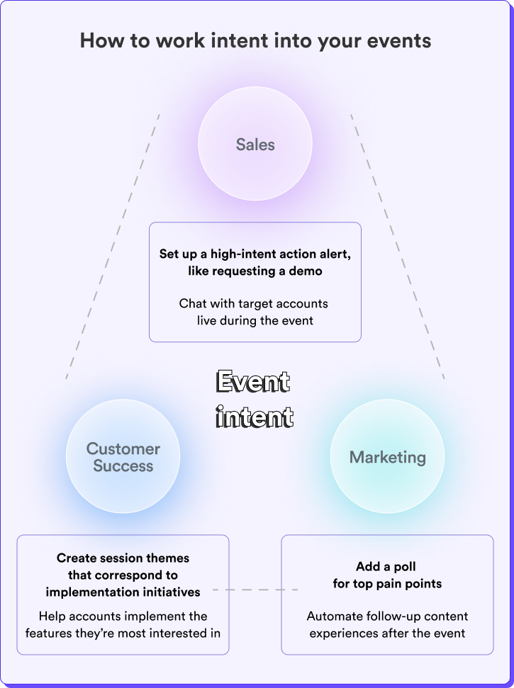 how to work intent into your events