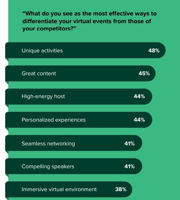 Virtual event engagement statistics