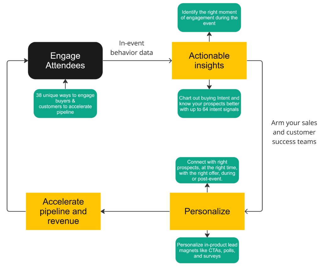 Airmeet's system of data-driven engagement when compared to Zoom