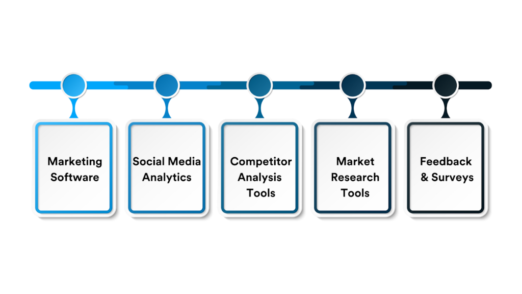 Resources showing-marketing software, social media analytics, competitor analysis tool, market research tool, & feedback
