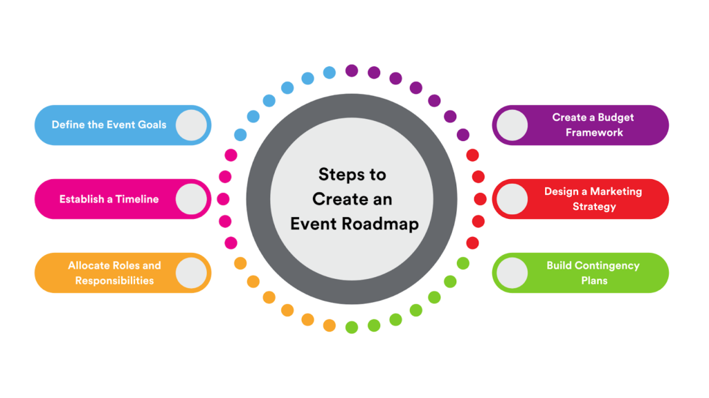 Steps to Create an Event Roadmap
