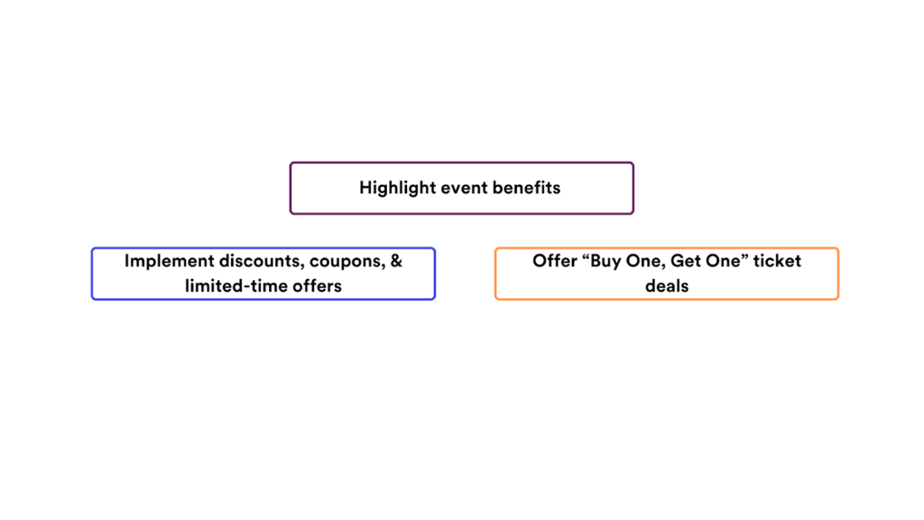event promotion strategies-highlight event benefits, implement early-bird & limited-time offers, offer buy-one get one