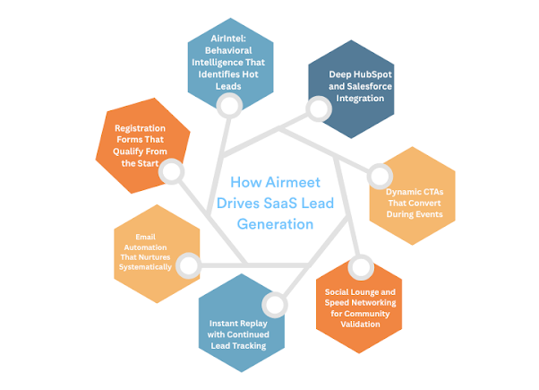 How Airmeet Drives SaaS Lead Generation