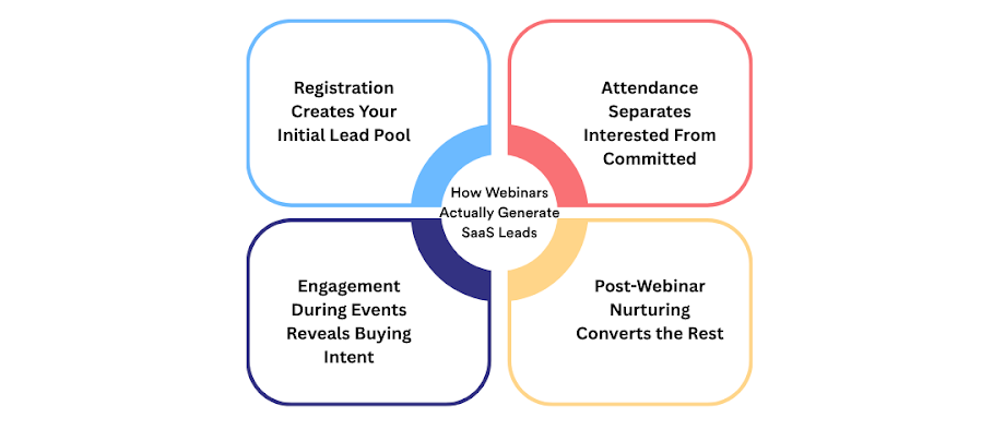 How Webinars Actually Generate SaaS Leads