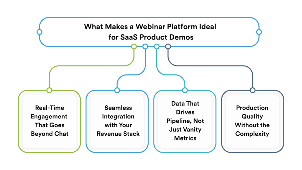 Key factors making a webinar platform ideal for product demos
