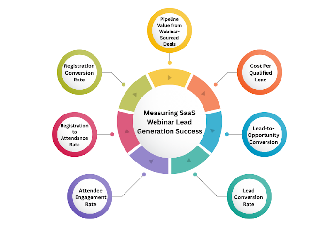 Measuring SaaS Webinar Lead Generation Success