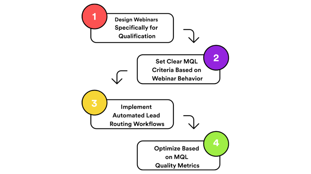 Steps to Build an MQL Generation Engine with Your Webinar Software
