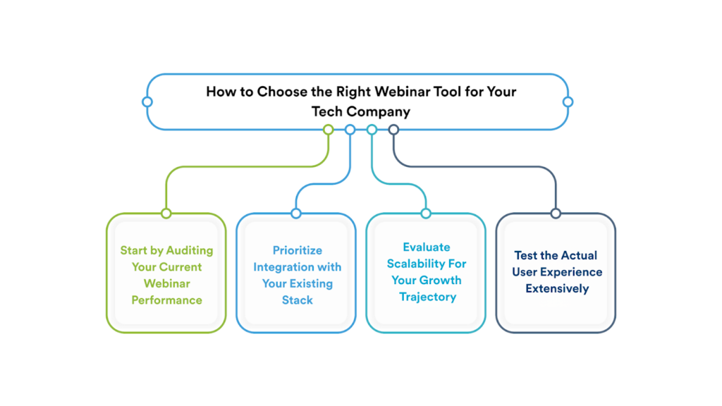 Steps to Choose the Right Webinar Tool for Your Tech Company