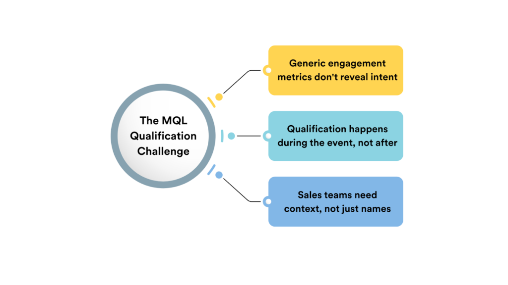 The MQL Qualification Challenge