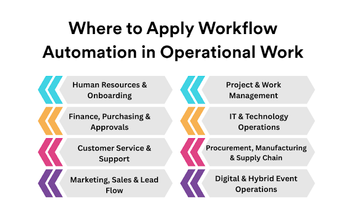 Where to Apply Workflow Automation in Operational Work