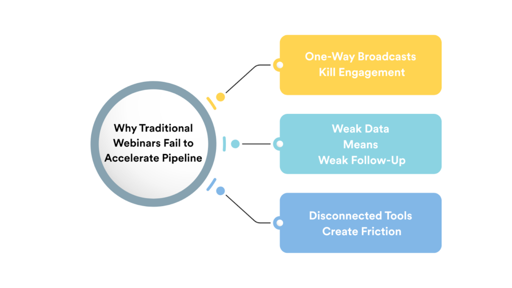Why Traditional Webinars Fail to Accelerate Pipeline