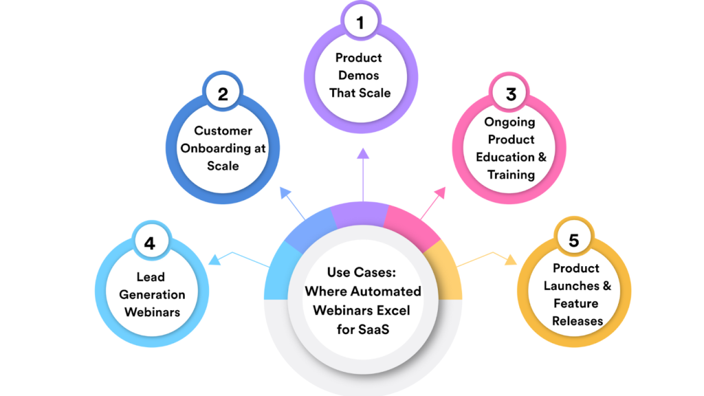 Where Automated Webinars Excel for SaaS