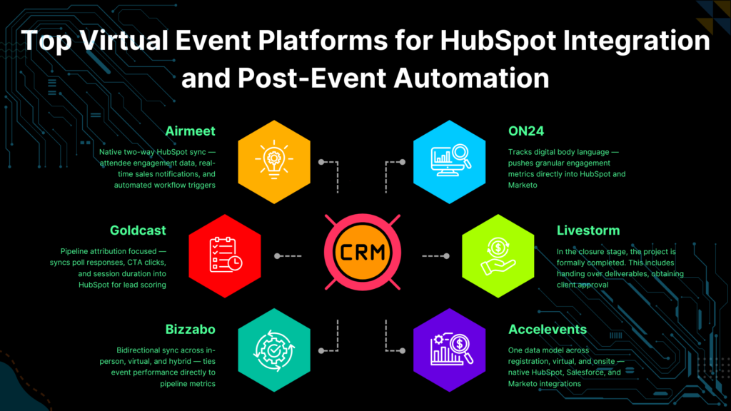 Best Virtual Event Platforms for HubSpot Users Who Want Real-Time Attendee Data and Post-Event Workflow Automation