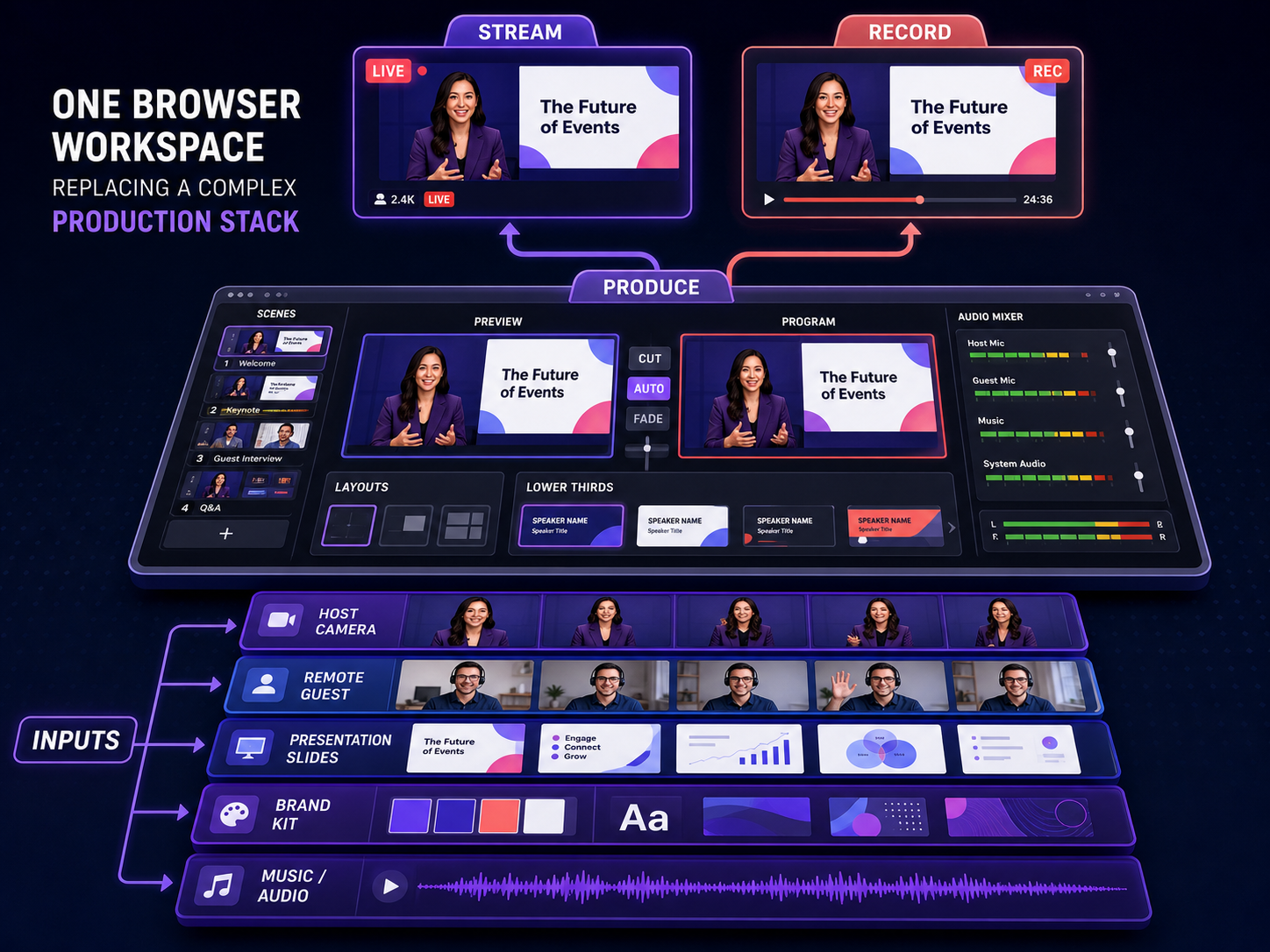 One browser studio. Two outcomes: Go live and record.