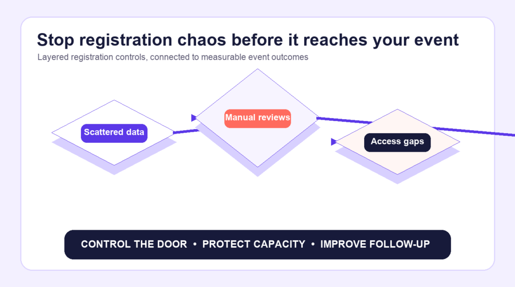 Your Registration Process Should Qualify Demand