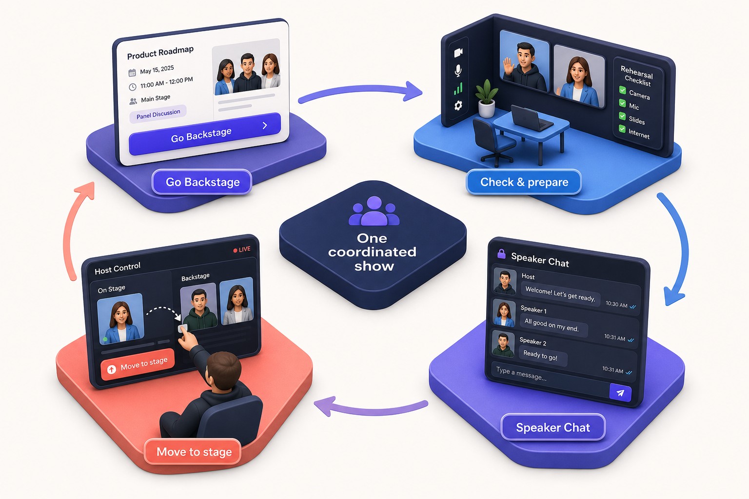 One private coordination layer from rehearsal to live delivery