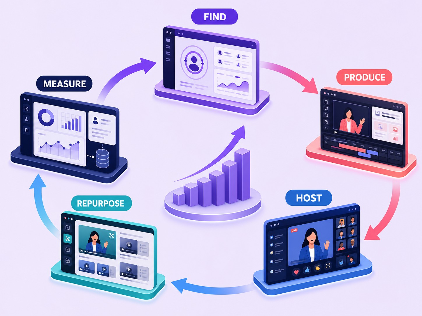 Operate One Continuous Growth Loop