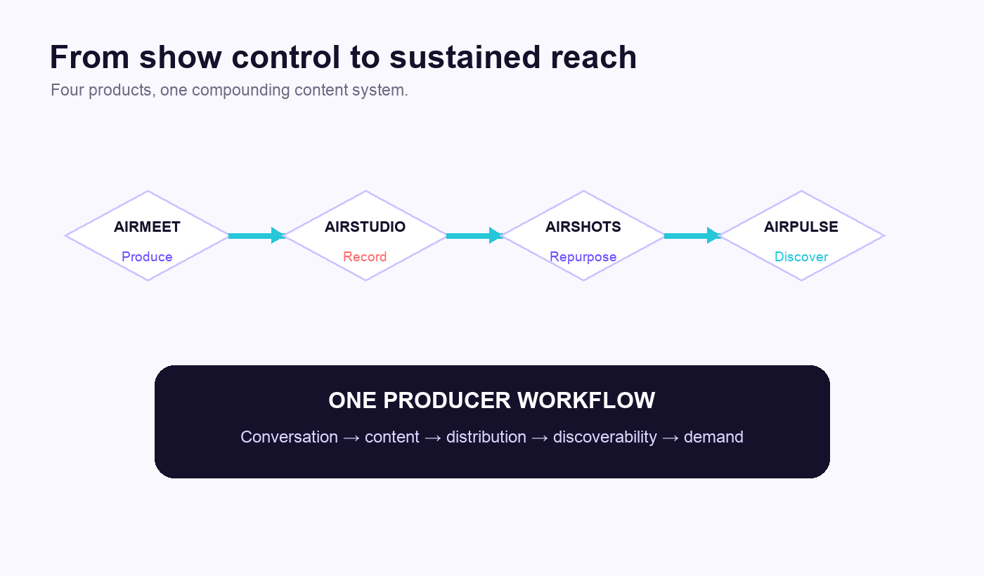One Conversation. A Complete Content And Discovery Engine.