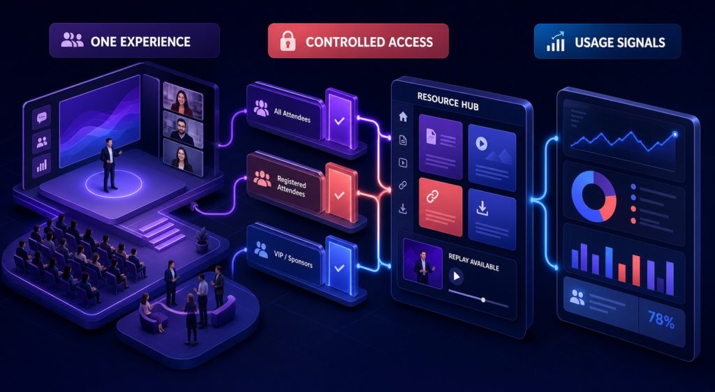 Why Choose Airmeet For Resource Hub