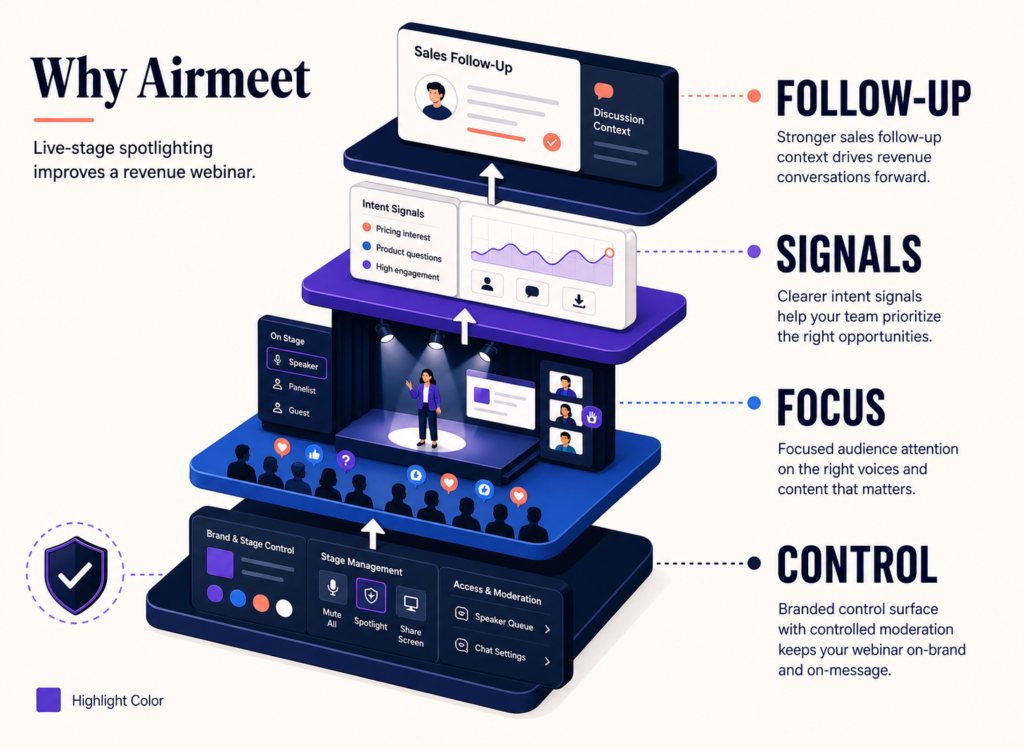 Why choose Airmeet for spotlighting engagement