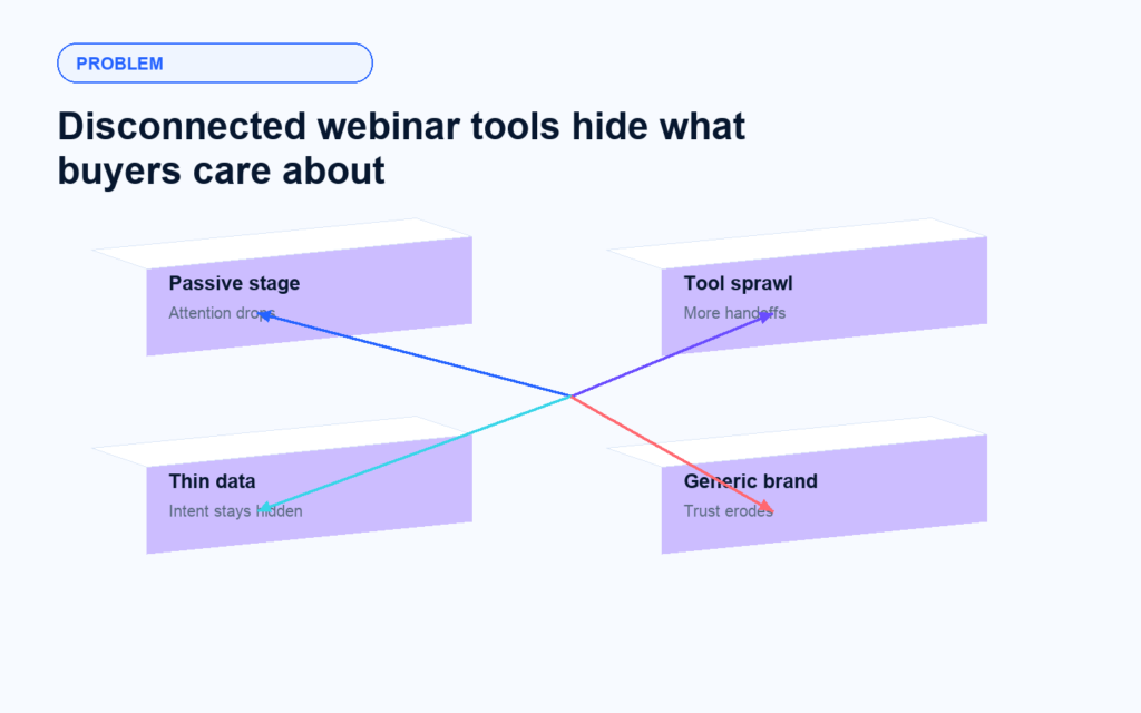 Passive Webinar Tools Leave Revenue Signals On The Table