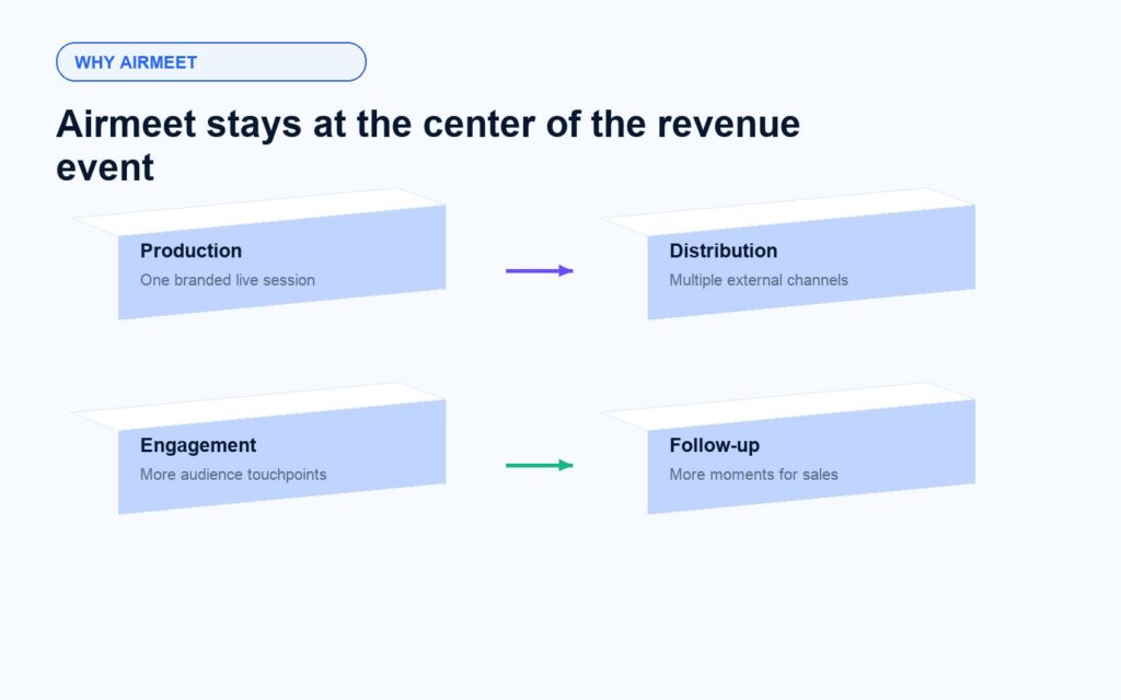 Why choose Airmeet for Social Live Streaming
