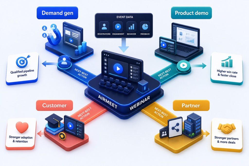 Benefits Across Revenue-Focused Webinar Use Cases