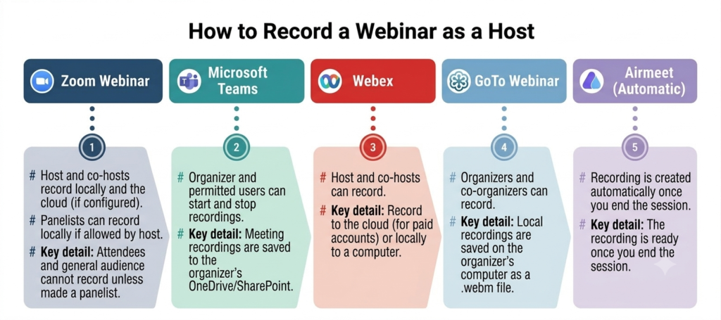 How to Record a Webinar as the Host